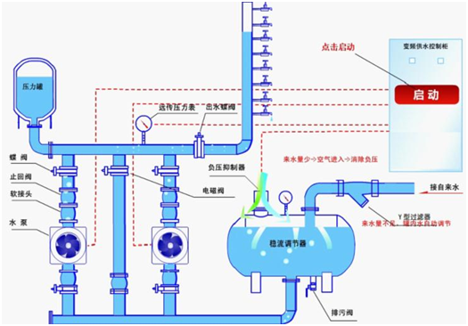 大東海泵業(yè)無負(fù)壓供水設(shè)備