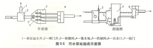 大東海泵業污水泵站示意圖