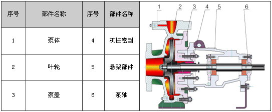 大東海泵業IS泵結構圖