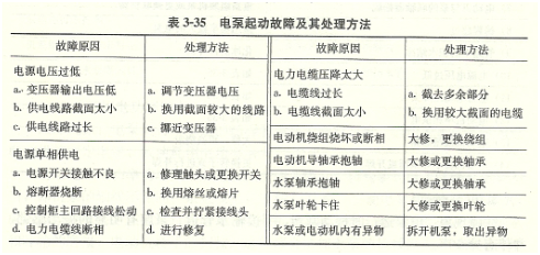 大東海泵業潛水排污泵故障及解決辦法列表