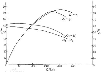 大東海泵業(yè)離心泵功率曲線圖