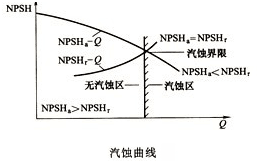 大東海泵業(yè)磁力泵氣蝕曲線圖